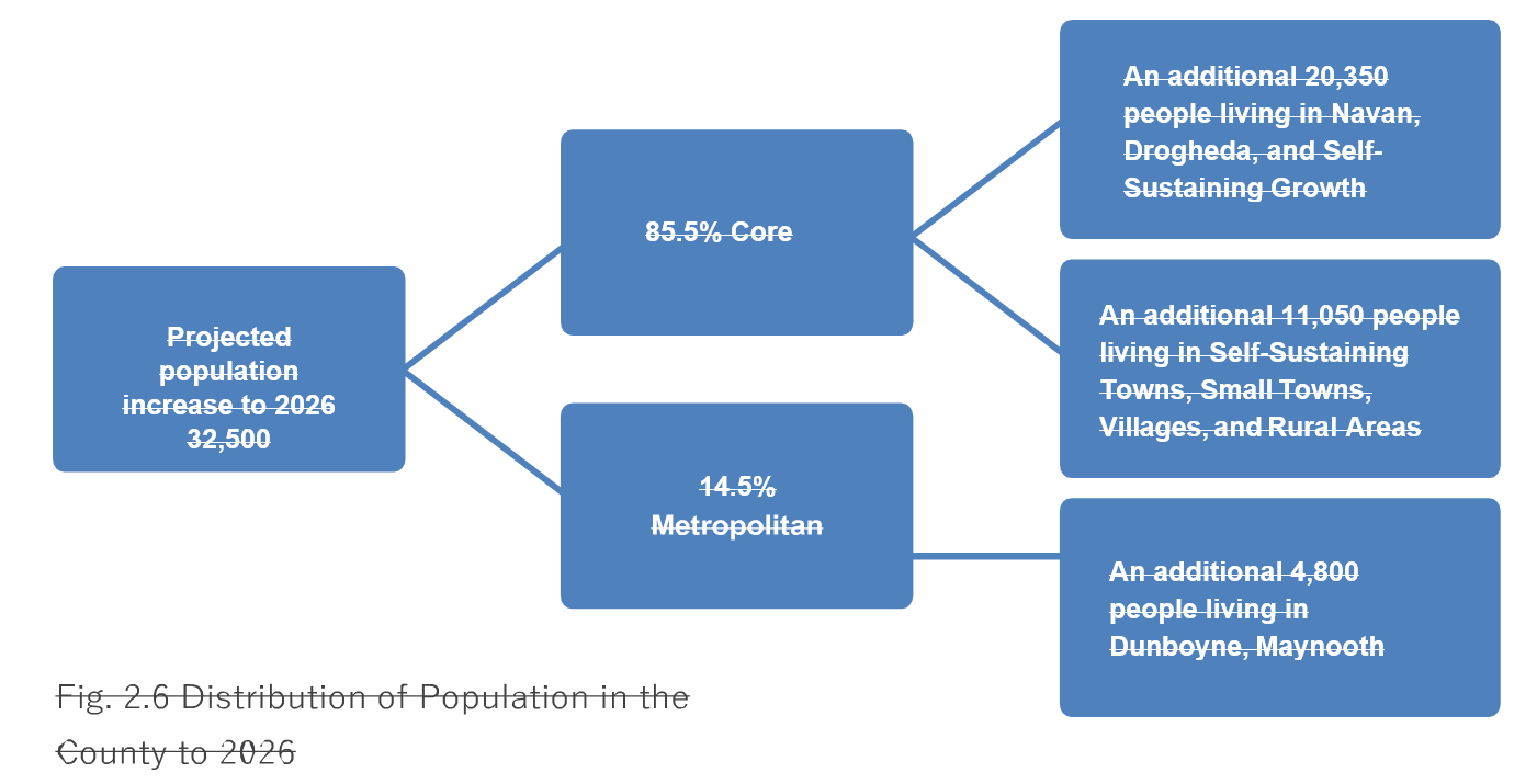 Fig 2.A Distribution of the population in the county to 2026 graph (all striked through)