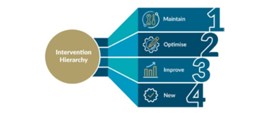 Diagram showing a circle with the words "Intervention Hierarchy" with 4 lines coming out of it numbered 1 Maintain, 2 Optimise, 3 Improve, 4 New